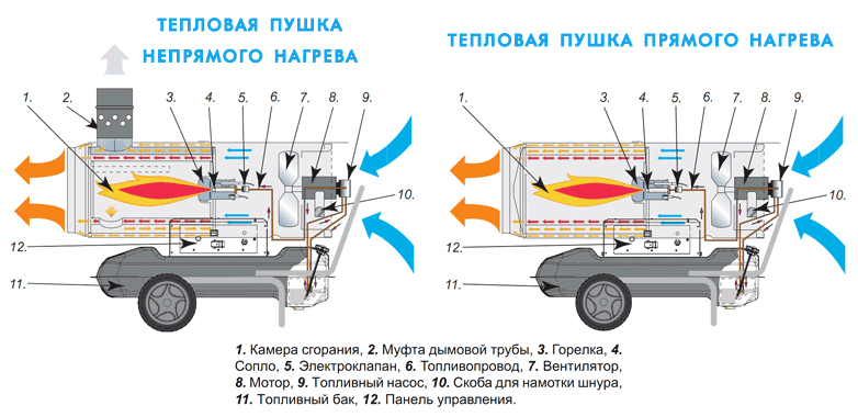 Ремонт дизельных тепловых пушек в Твери